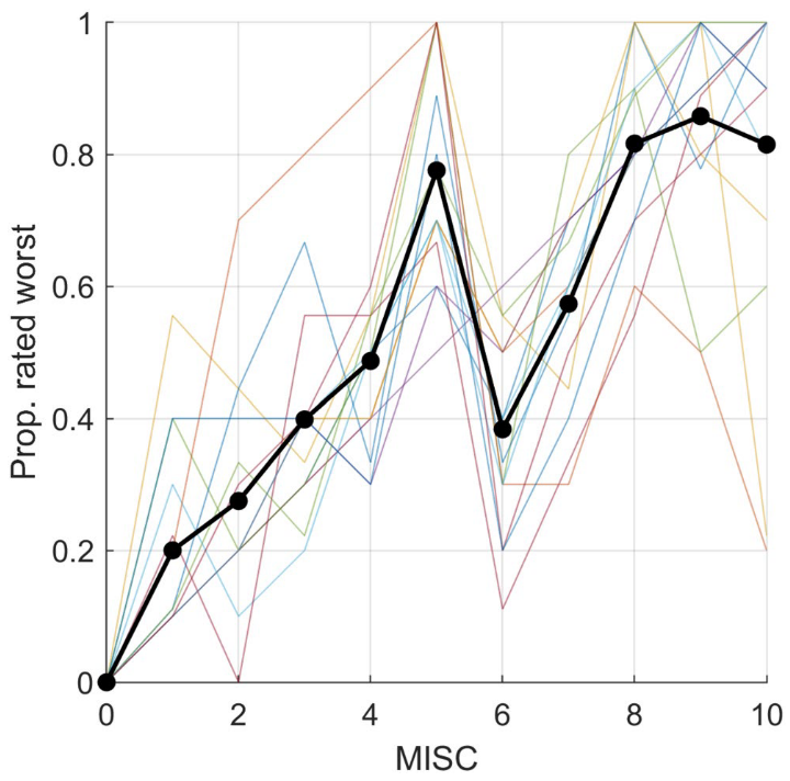Relating individual motion sickness levels to subjective discomfort ratings