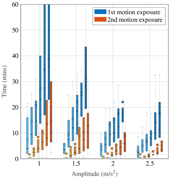 Amplitude and Temporal Dynamics of Motion Sickness