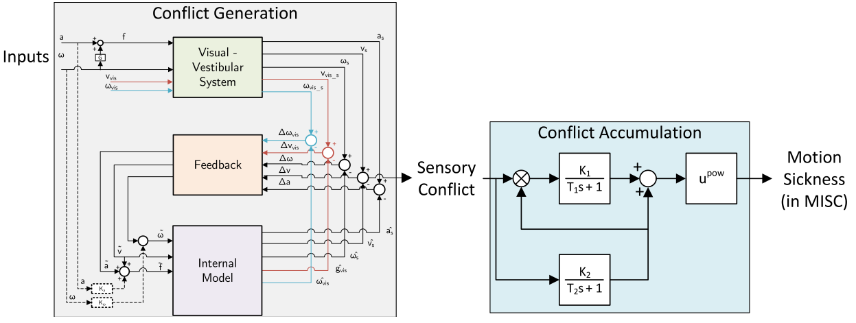 Modelling individual motion sickness accumulation in vehicles and driving simulators