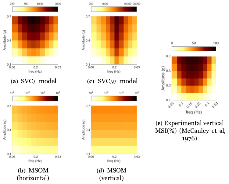 The role of vision in sensory integration models for predicting motion perception and sickness